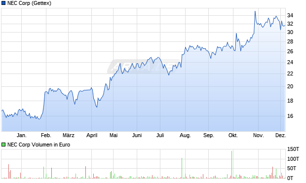 NEC Aktie Chart