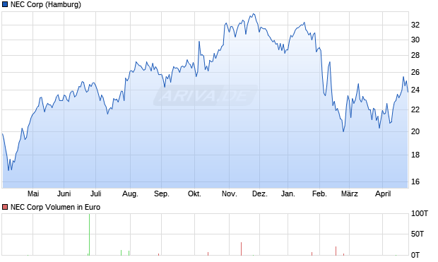 NEC Aktie Chart