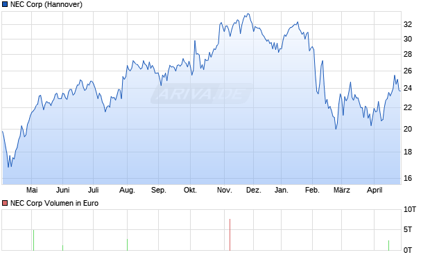 NEC Aktie Chart