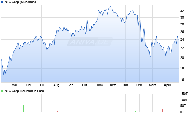 NEC Aktie Chart
