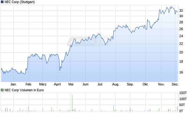 NEC Aktie Chart