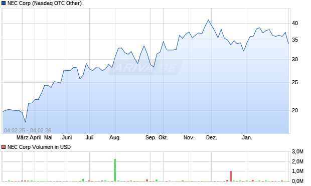 NEC Aktie Chart