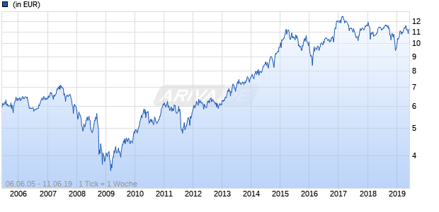 Amundi Funds - Pioneer US Equity Mid Cap Value A EUR (C) Chart