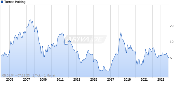 Tornos Holding Chart