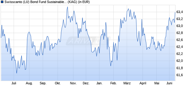Performance des Swisscanto (LU) Bond Fund Sustainable Global Aggreg AA CHF (WKN 987803, ISIN LU0081697723)