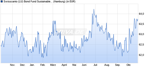Performance des Swisscanto (LU) Bond Fund Sustainable Global Aggreg AA CHF (WKN 987803, ISIN LU0081697723)