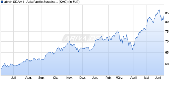 Performance des abrdn SICAV I - Asia Pacific Sustainable Equity B2 (WKN 973294, ISIN LU0049195562)