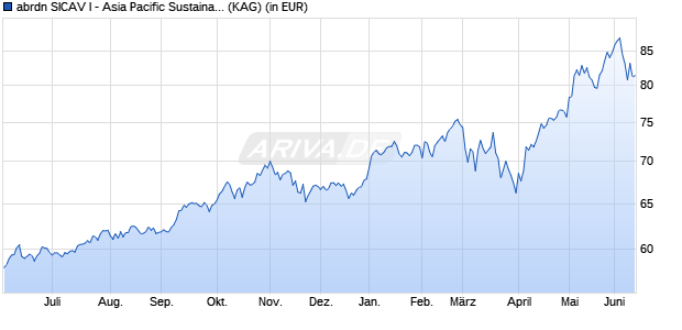 Performance des abrdn SICAV I - Asia Pacific Sustainable Equity B2 (WKN 973294, ISIN LU0049195562)