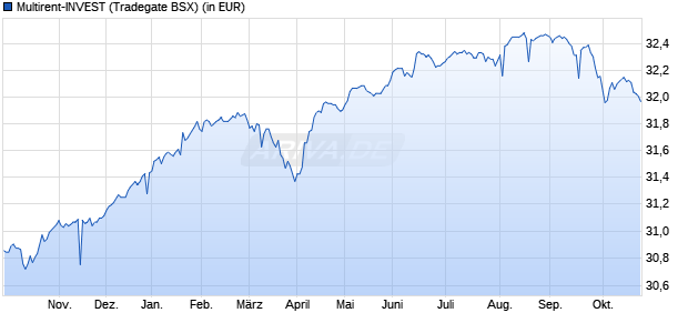 Performance des Multirent-INVEST (WKN 847921, ISIN DE0008479213)