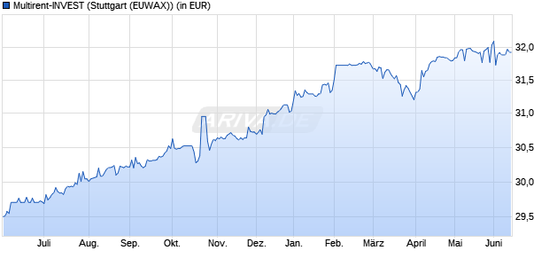 Performance des Multirent-INVEST (WKN 847921, ISIN DE0008479213)