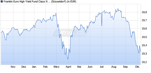 Performance des Franklin Euro High Yield Fund Class N (acc) (WKN 602298, ISIN LU0122613572)