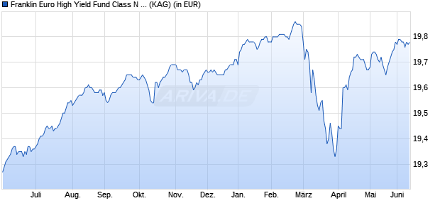 Performance des Franklin Euro High Yield Fund Class N (acc) (WKN 602298, ISIN LU0122613572)