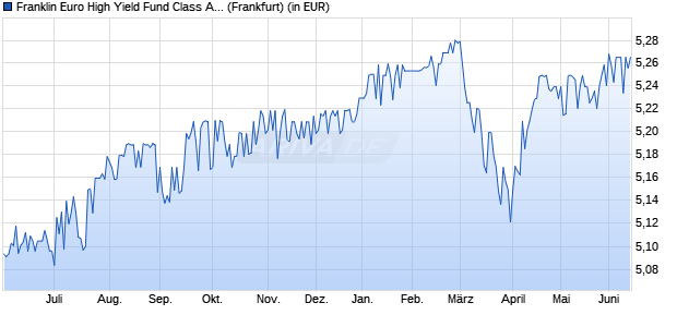 Performance des Franklin Euro High Yield Fund Class A (Ydis) (WKN 937442, ISIN LU0109395268)