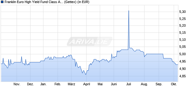 Performance des Franklin Euro High Yield Fund Class A (Ydis) (WKN 937442, ISIN LU0109395268)