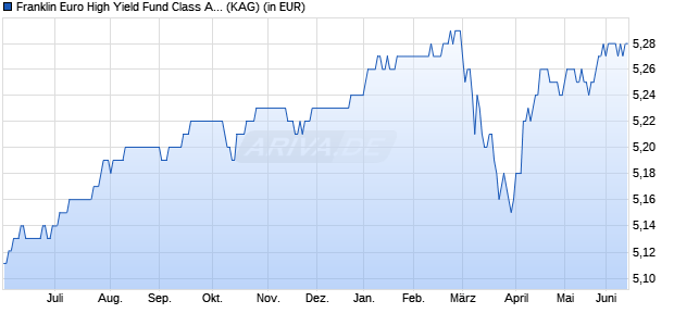 Performance des Franklin Euro High Yield Fund Class A (Ydis) (WKN 937442, ISIN LU0109395268)