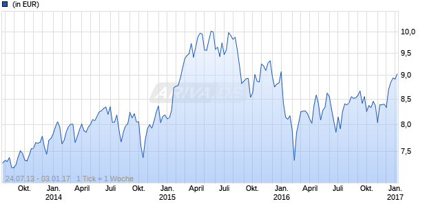 Pioneer Funds - Core European Equity C EUR ND C EUR thes. Chart