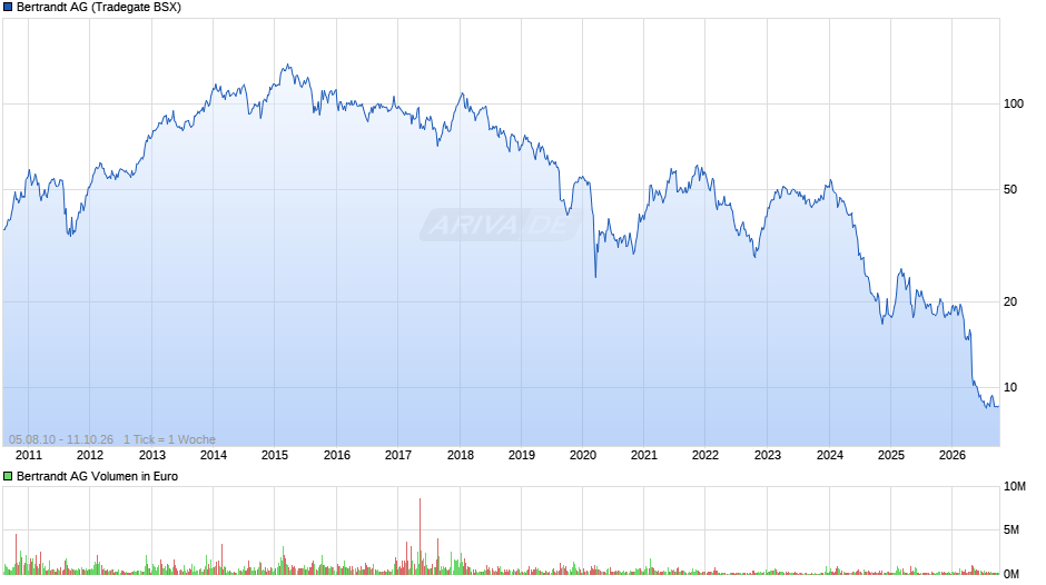 Bertrandt Chart