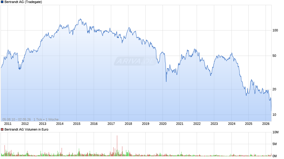 Bertrandt Chart