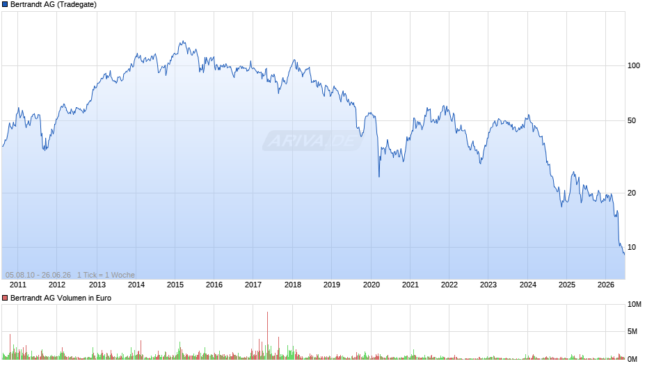 Bertrandt Chart