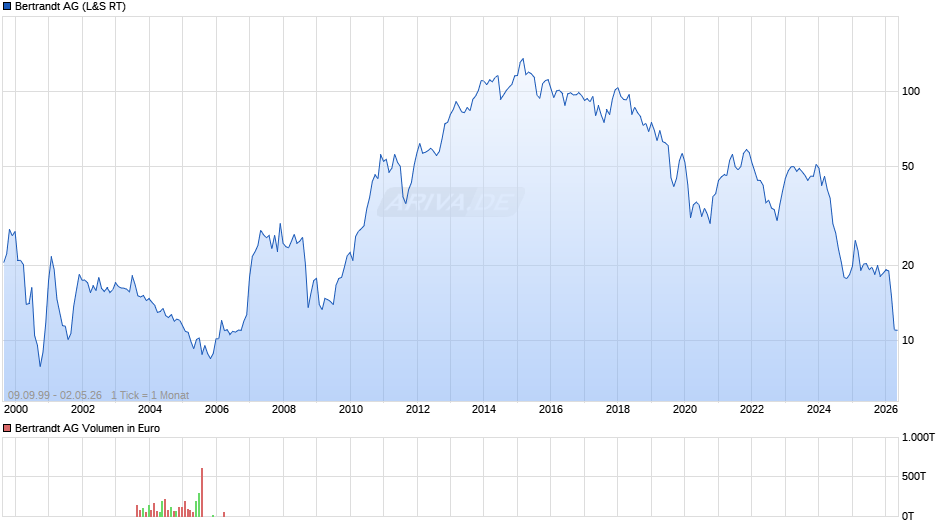 Bertrandt Chart
