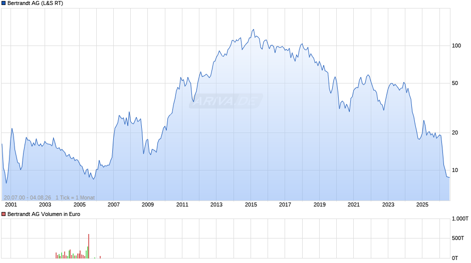 Bertrandt Chart