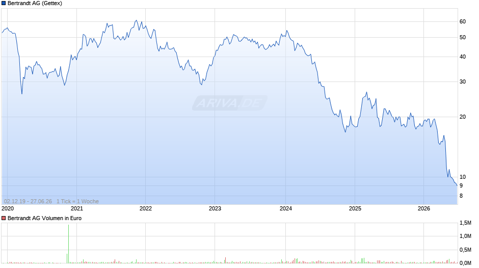 Bertrandt Chart