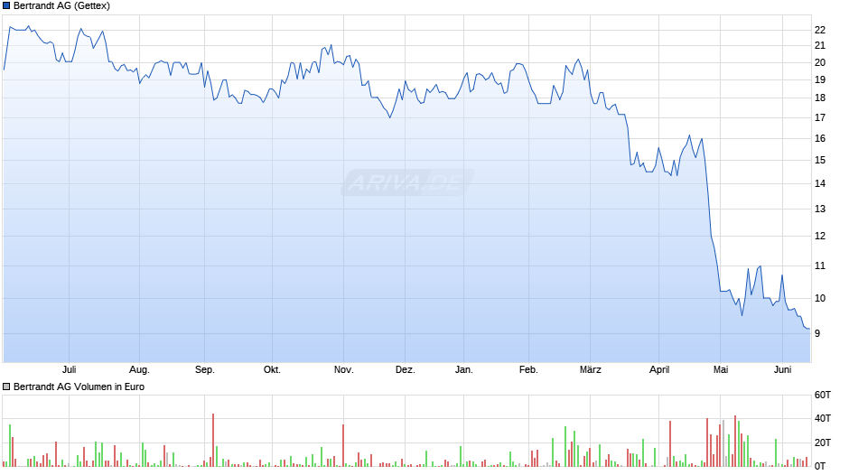 Bertrandt Chart