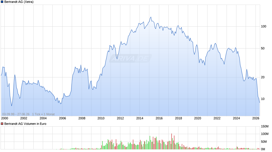 Bertrandt Chart