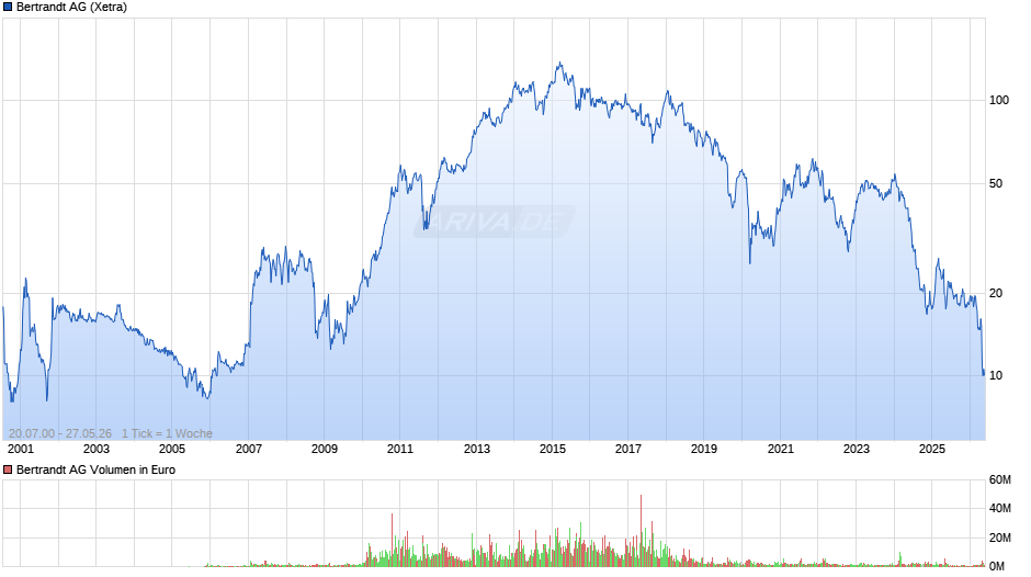 Bertrandt Chart