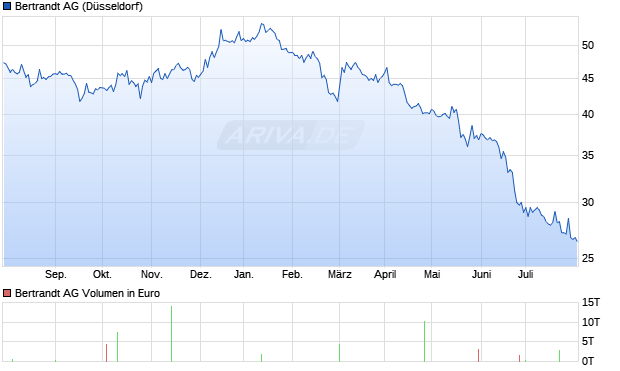 Bertrandt AG Aktie Chart