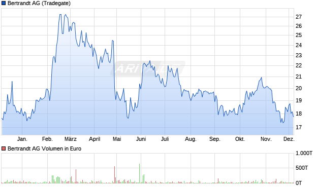 Bertrandt Aktie Chart