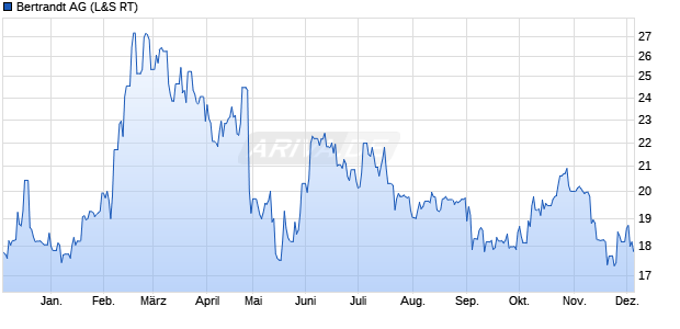 Bertrandt Aktie Chart