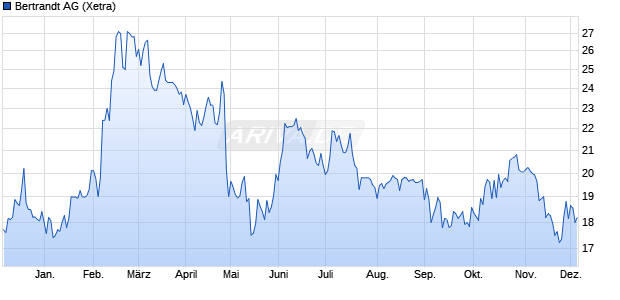 Bertrandt Aktie Chart