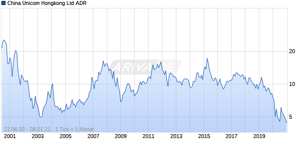 China Unicom Hongkong Ltd ADR Chart