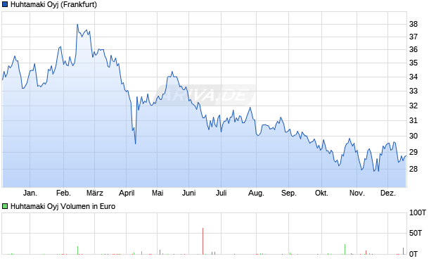 Huhtamaki Aktie Chart