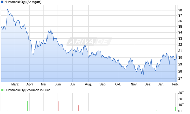 Huhtamaki Aktie Chart