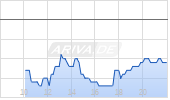 Huhtamaki Oyj Chart