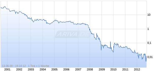 PHARMEXA AS  NAM. DK 0,50 Chart