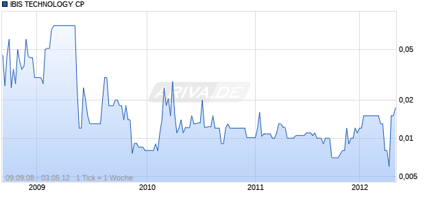 IBIS TECHNOLOGY CP Chart