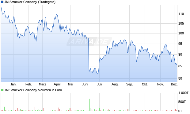 JM Smucker Aktie Chart