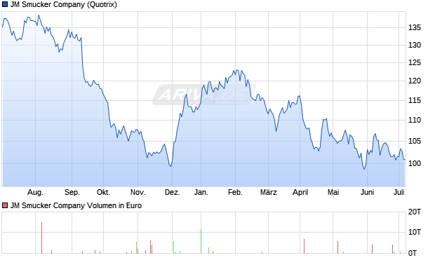 JM Smucker Company Aktie Chart