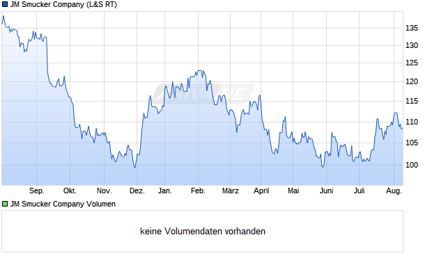JM Smucker Company Aktie Chart