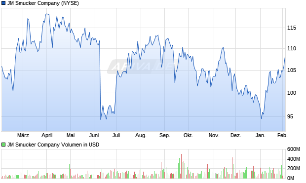 JM Smucker Aktie Chart