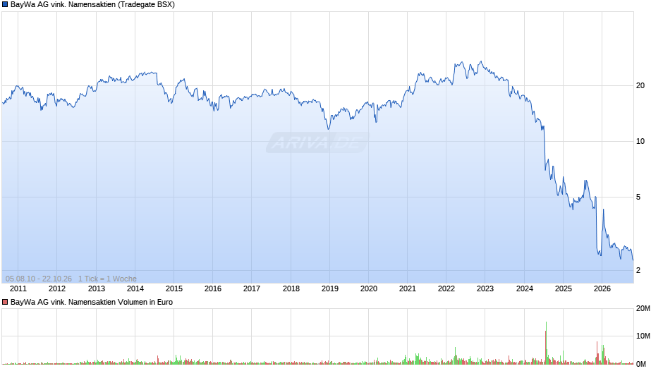 BayWa AG vink. Namensaktien Chart