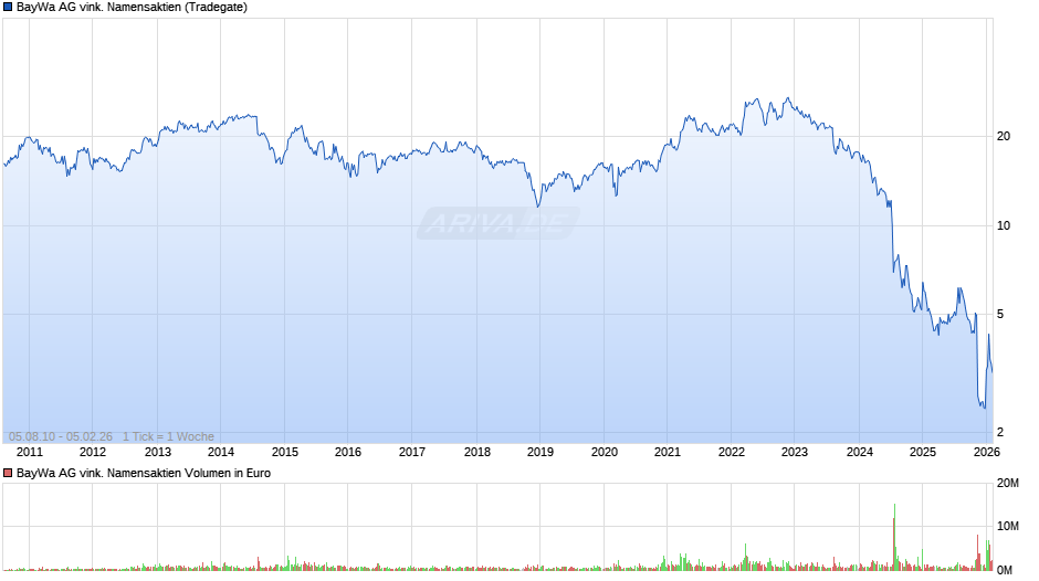 BayWa AG vink. Namensaktien Chart