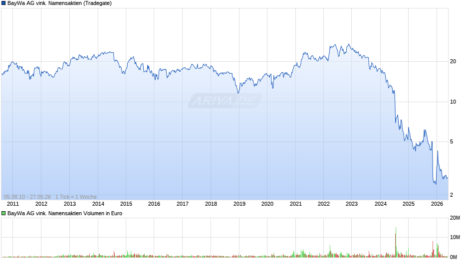 BayWa AG vink. Namensaktien Chart