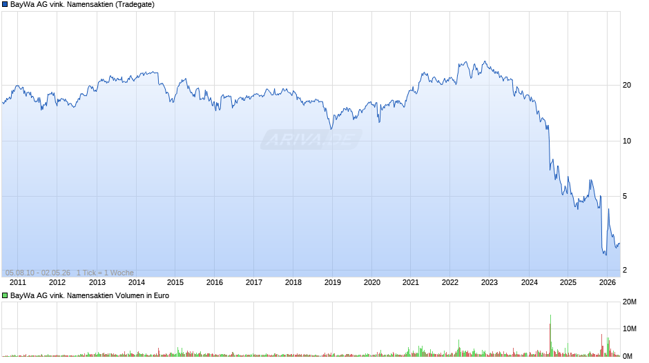 BayWa AG vink. Namensaktien Chart