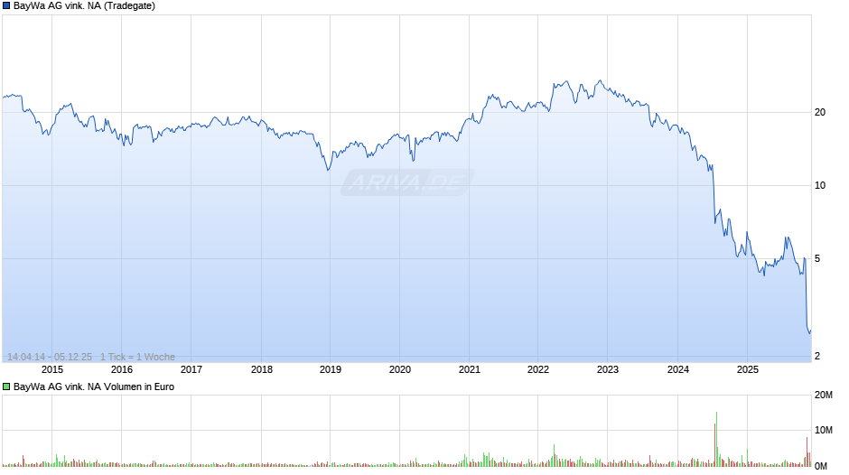BayWa AG (vinkuliert) Chart