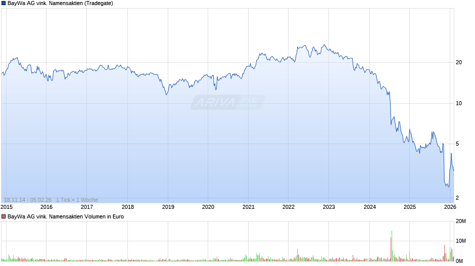 BayWa AG vink. Namensaktien Chart