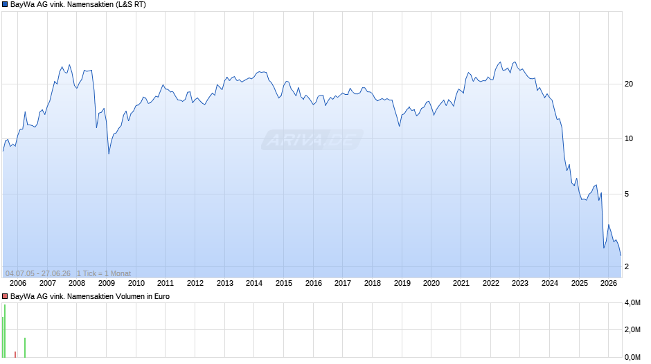 BayWa AG vink. Namensaktien Chart